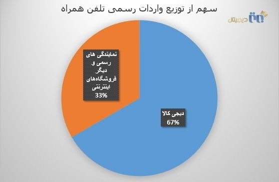 سهم از توزیع واردات رسمی تلفن همراه