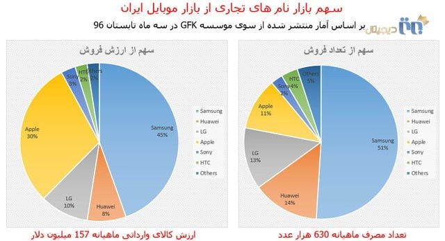 سهم فروش بازارهای نام های تجاری گوشی های همراه