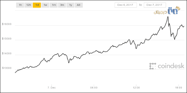 بیت کوین | ارزش بیت کوین