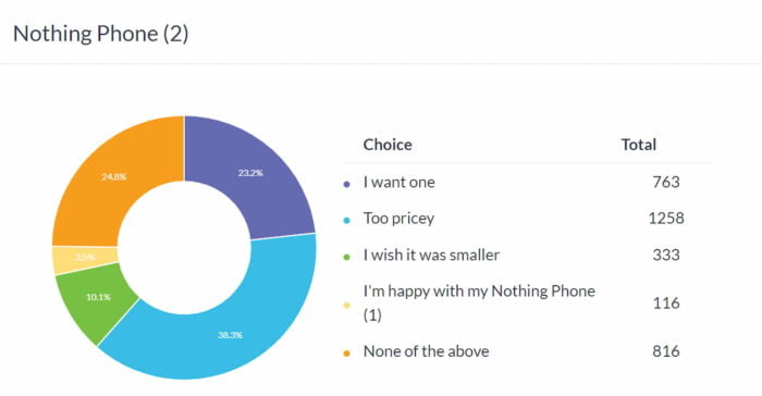 نظر سنجی در مورد Nothing Phone 2