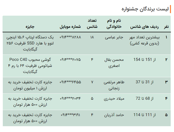 برندگان جشنواره زمستان ۱۴۰۲ برتر دیجیتال