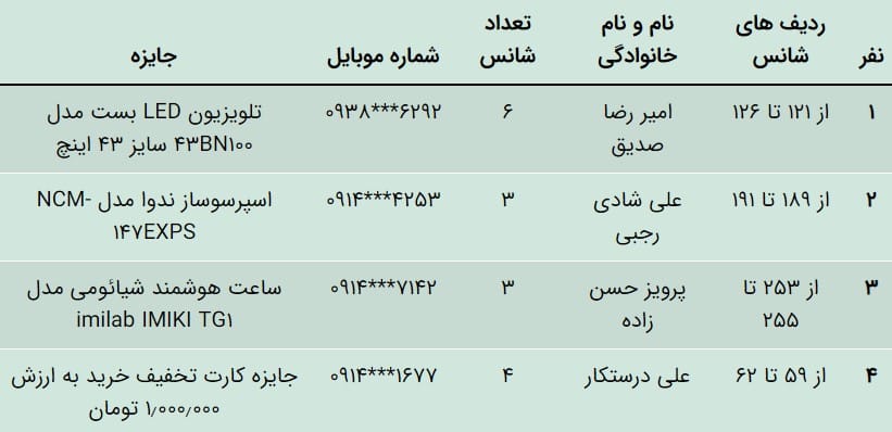 برندگان جشنواره تابستان 1403 برتر دیجیتال