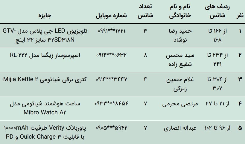 برندگان قرعه کشی جوایز جشنواره زمستان ۱۴۰۳