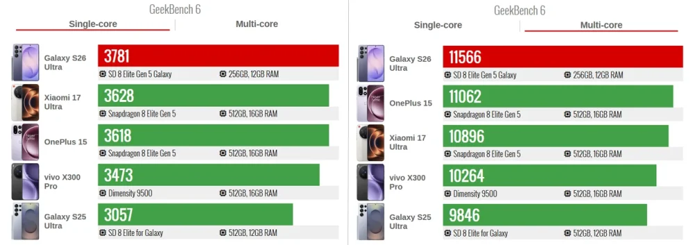 بنچمارک GeekBench 6 گوشی galaxy s26 ultra با دیگر گوشی‌ها