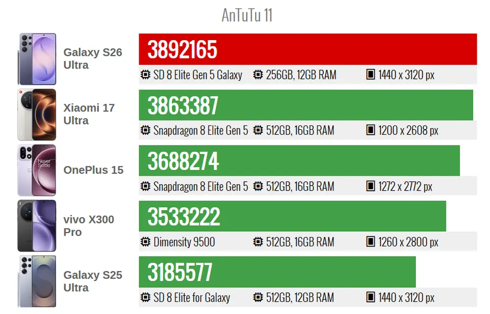 بنچمارک AnTuTu 11 گوشی galaxy s26 ultra با دیگر گوشی‌ها
