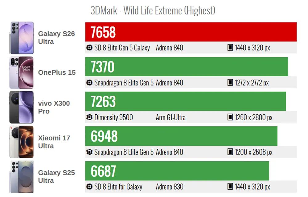 بنچمارک 3DMark - Wild Life Extreme گوشی galaxy s26 ultra با دیگر گوشی‌ها